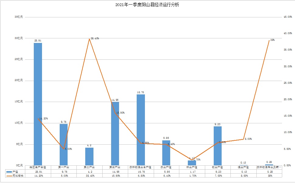 021年一季度陽山縣經(jīng)濟(jì)運(yùn)行分析.jpg